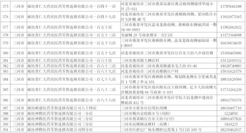 廊坊市市场监督管理局关于全市疫情期间在营药品零售企业名单公告（第一批）与单用途商业预付卡代理销售指引