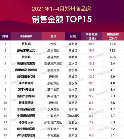 4月郑州房地产企业销售业绩排行榜公布，单用途商业预付卡代理销售问题引关注
